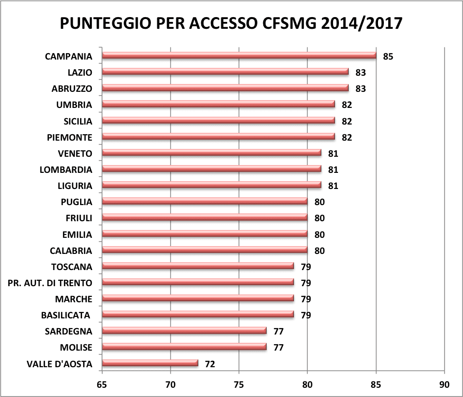 PUNTEGGIO PER ACCESSO CFSMG 2014-2017